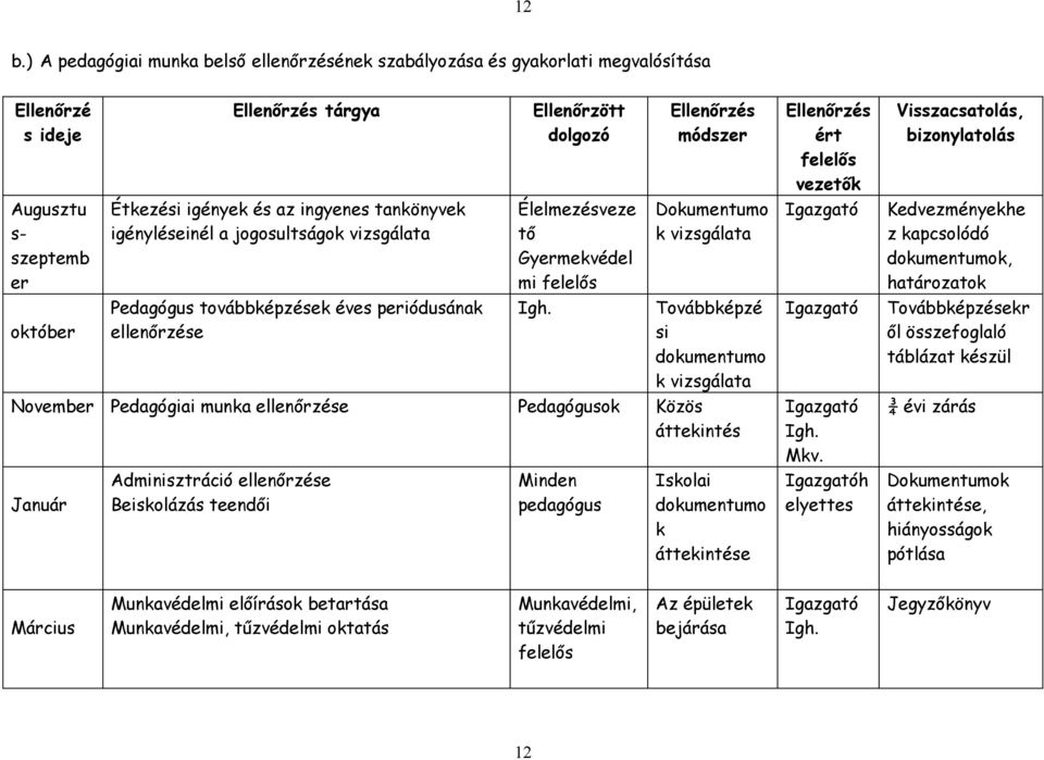 Ellenőrzés módszer Dokumentumo k vizsgálata Továbbképzé si dokumentumo k vizsgálata November Pedagógiai munka ellenőrzése Pedagógusok Közös áttekintés Január Adminisztráció ellenőrzése Beiskolázás