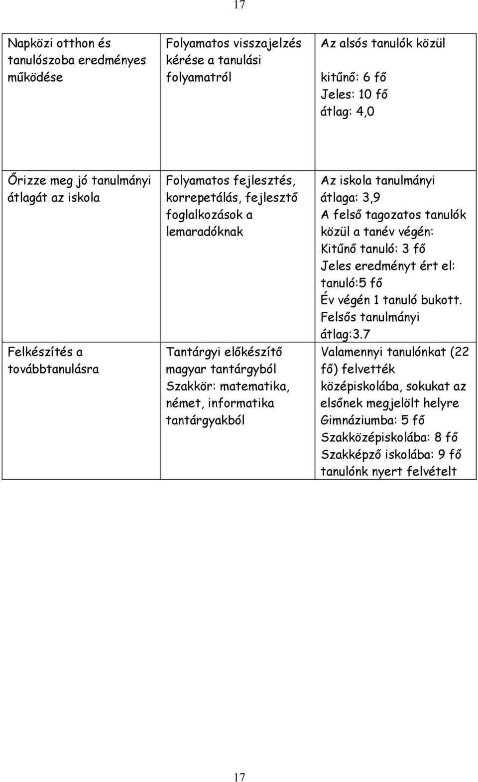 informatika tantárgyakból Az iskola tanulmányi átlaga: 3,9 A felső tagozatos tanulók közül a tanév végén: Kitűnő tanuló: 3 fő Jeles eredményt ért el: tanuló:5 fő Év végén 1 tanuló bukott.