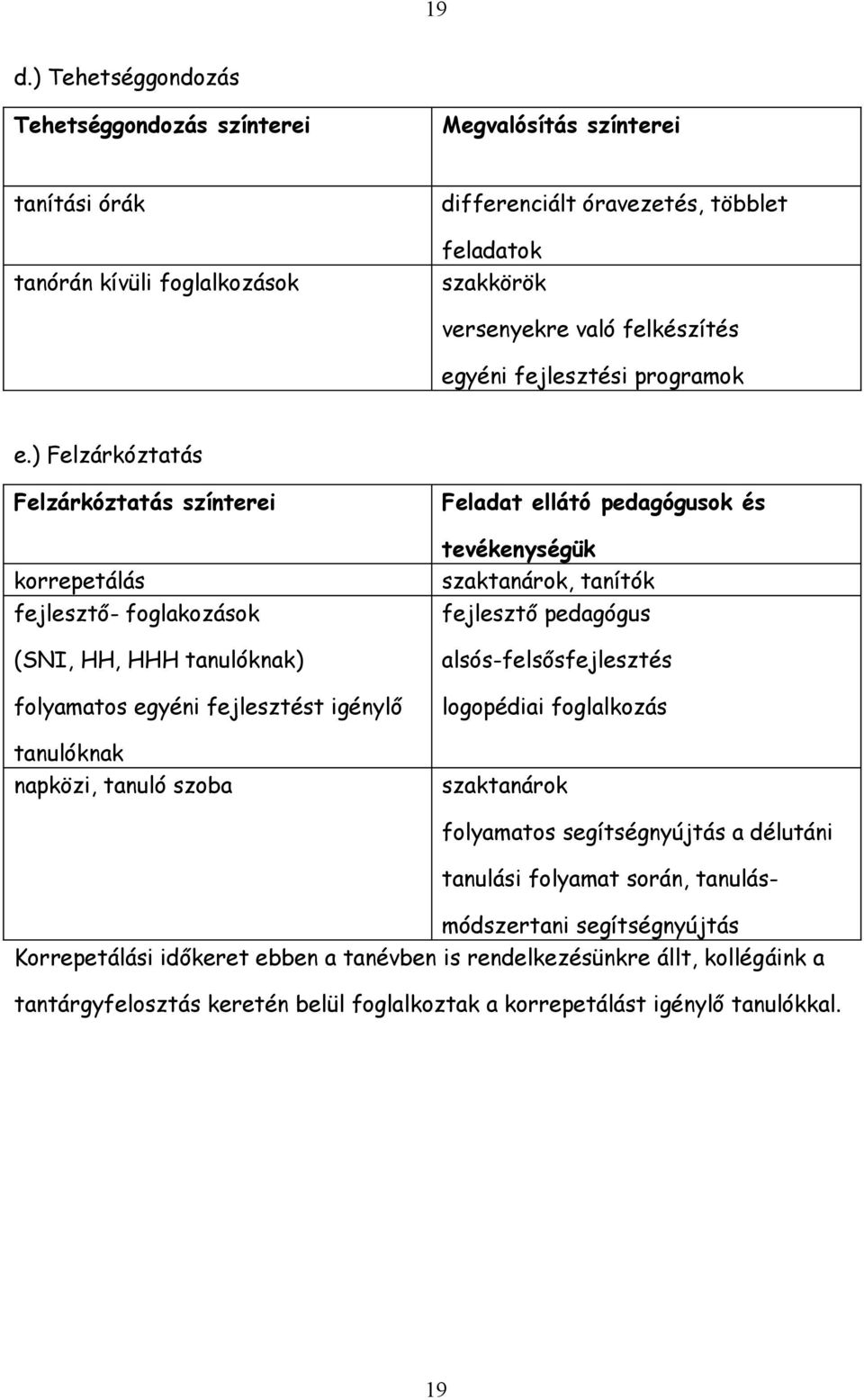 ) Felzárkóztatás Felzárkóztatás színterei korrepetálás fejlesztő- foglakozások (SNI, HH, HHH tanulóknak) folyamatos egyéni fejlesztést igénylő tanulóknak napközi, tanuló szoba Feladat ellátó