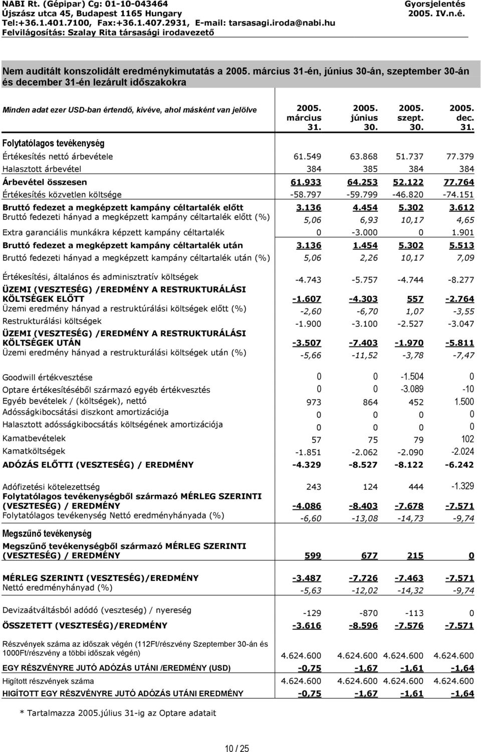 június 30. 2005. szept. 30. 2005. dec. Értékesítés nettó árbevétele 61.549 63.868 51.737 77.379 Halasztott árbevétel 384 385 384 384 Árbevétel összesen 61.933 64.253 52.122 77.