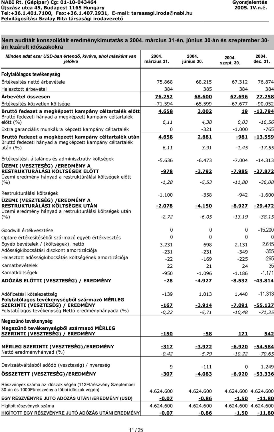 252 68.600 67.696 77.258 Értékesítés közvetlen költsége -71.594-65.599-67.677-90.052 Bruttó fedezet a megképzett kampány céltartalék előtt 4.658 3.002 19-12.