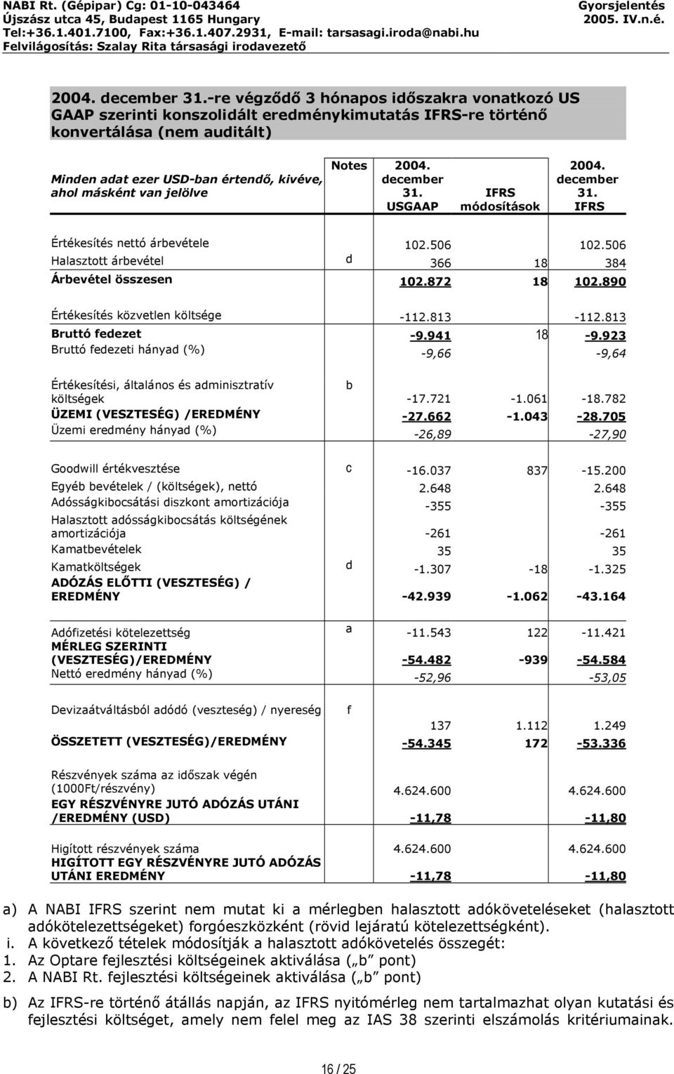 890 Értékesítés közvetlen költsége -112.813-112.813 Bruttó fedezet -9.941 18-9.923 Bruttó fedezeti hányad (%) -9,66-9,64 Értékesítési, általános és adminisztratív b költségek -17.721-1.061-18.