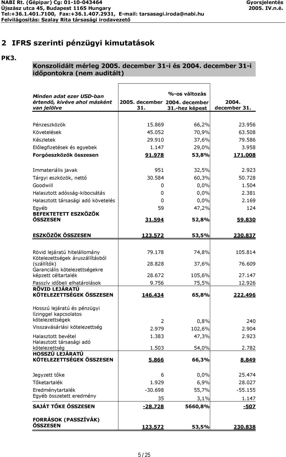 869 66,2% 23.956 Követelések 45.052 70,9% 63.508 Készletek 29.910 37,6% 79.586 Előlegfizetések és egyebek 1.147 29,0% 3.958 Forgóeszközök összesen 91.978 53,8% 171.008 Immateriális javak 951 32,5% 2.