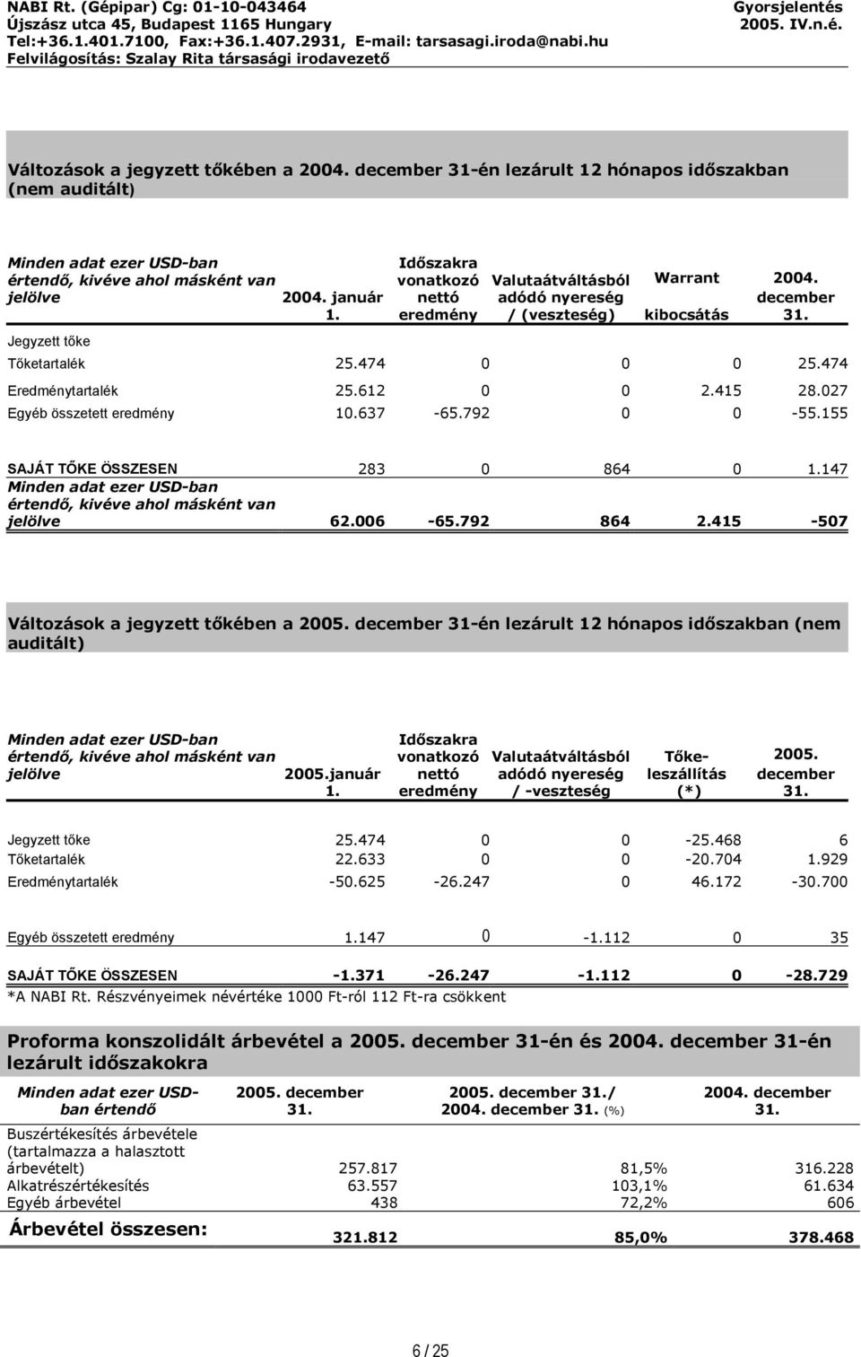 027 Egyéb összetett eredmény 10.637-65.792 0 0-55.155 SAJÁT TŐKE ÖSSZESEN 283 0 864 0 1.147 Minden adat ezer USD-ban értendő, kivéve ahol másként van jelölve 62.006-65.792 864 2.