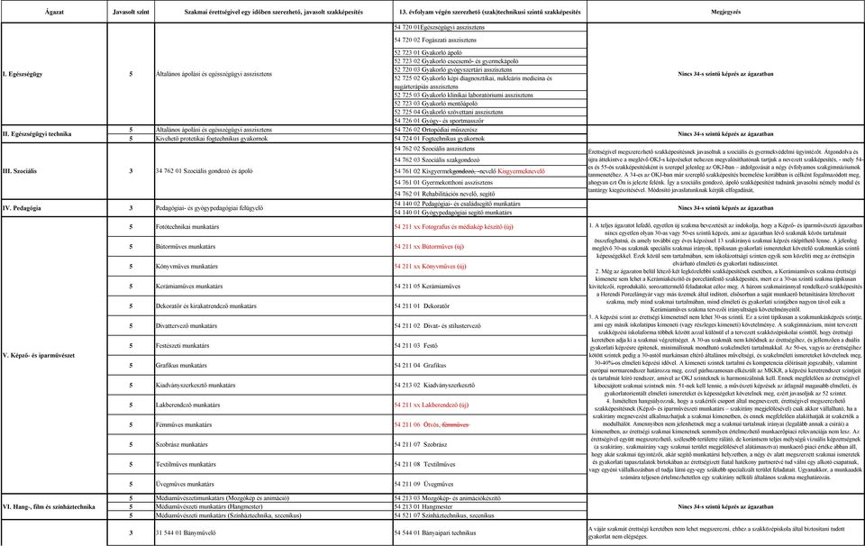 Gyakorló ápoló 2 72 02 Gyakorló csecsemő- és gyermekápoló 2 720 0 Gyakorló gyógyszertári asszisztens 2 72 02 Gyakorló képi diagnosztikai, nukleáris medicina és sugárterápiás asszisztens 2 72 0