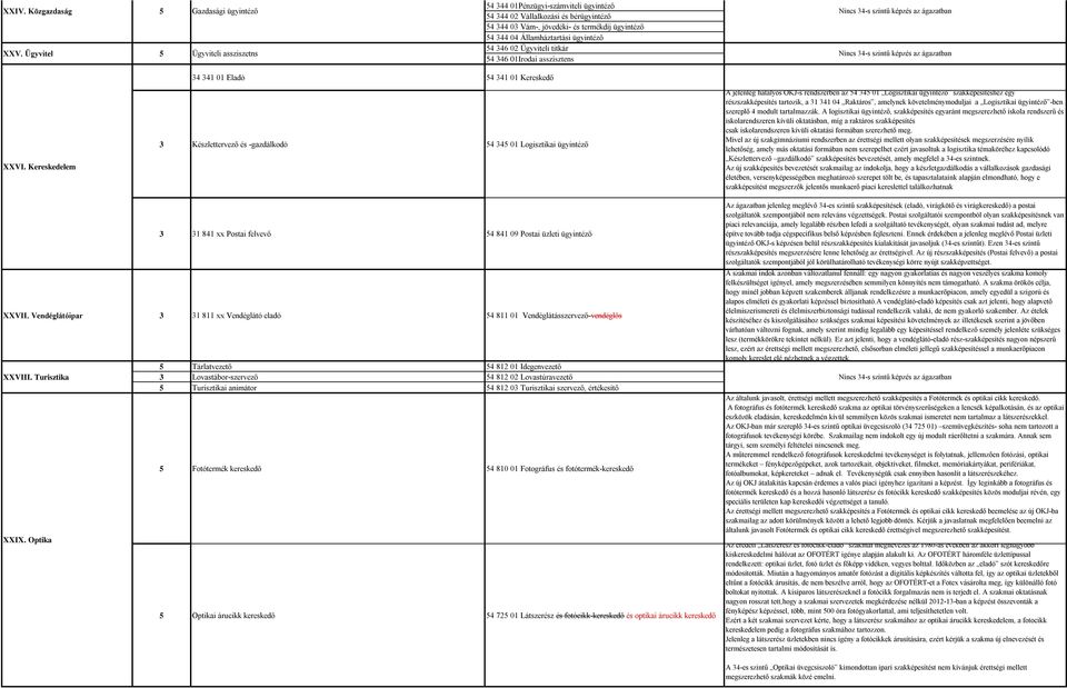 ügyintéző 4 46 02 Ügyviteli titkár 4 46 01Irodai asszisztens Nincs 4-s szintű képzés az ágazatban Nincs 4-s szintű képzés az ágazatban XXVI.