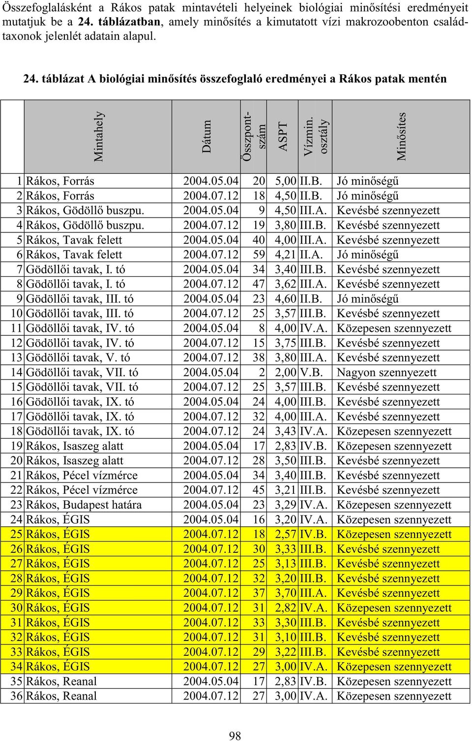 táblázat A biológiai min sítés összefoglaló eredményei a Rákos patak mentén Mintahely Dátum Összpontszám ASPT Vízmin. osztály Min sítes 1 Rákos, Forrás 2004.05.04 20 5,00 II.B.