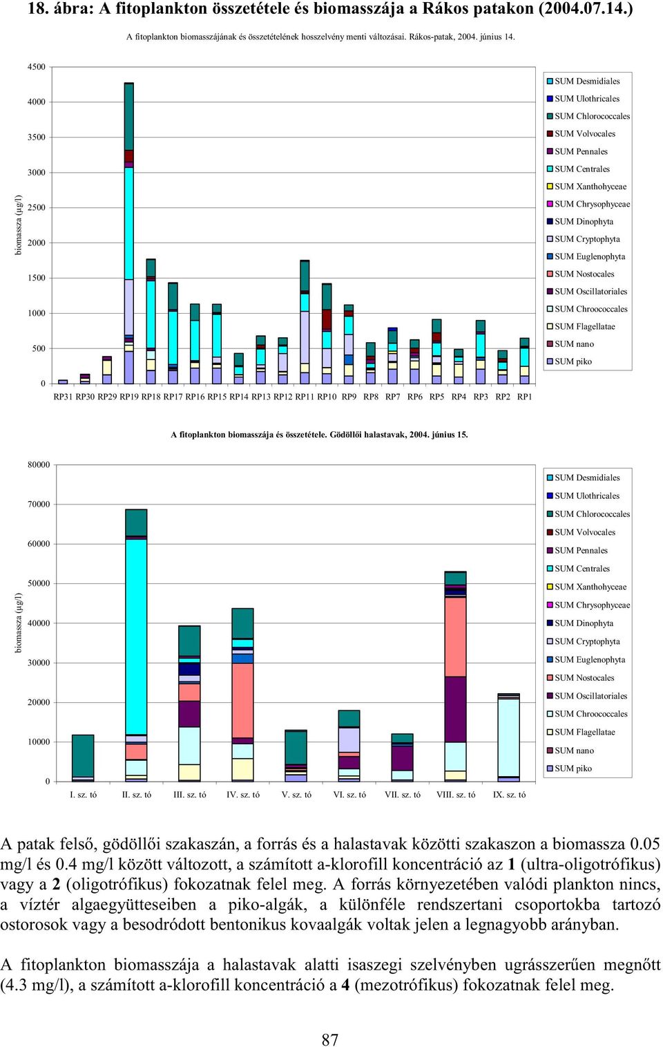 Dinophyta SUM Cryptophyta SUM Euglenophyta SUM Nostocales SUM Oscillatoriales SUM Chroococcales SUM Flagellatae SUM nano SUM piko 0 RP31 RP30 RP29 RP19 RP18 RP17 RP16 RP15 RP14 RP13 RP12 RP11 RP10