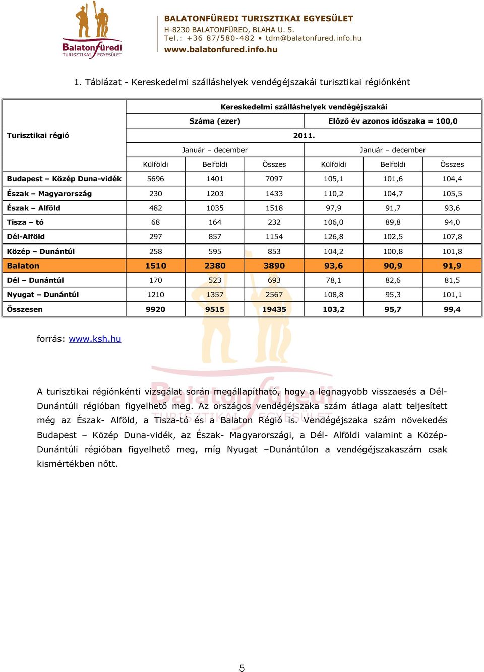 Alföld 482 1035 1518 97,9 91,7 93,6 Tisza tó 68 164 232 106,0 89,8 94,0 Dél-Alföld 297 857 1154 126,8 102,5 107,8 Közép Dunántúl 258 595 853 104,2 100,8 101,8 Balaton 1510 2380 3890 93,6 90,9 91,9