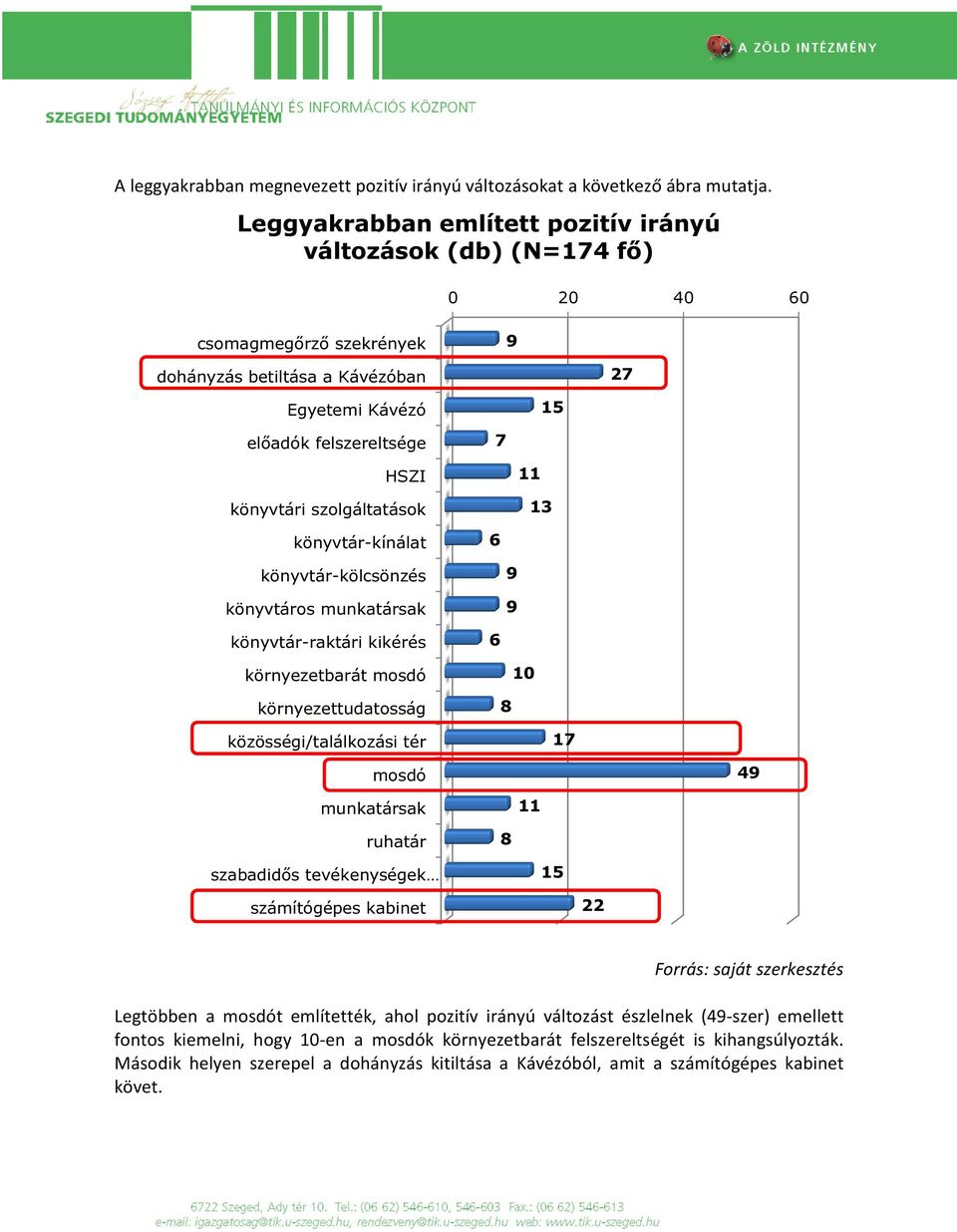 szolgáltatások 11 13 könyvtár-kínálat 6 könyvtár-kölcsönzés könyvtáros munkatársak 9 9 könyvtár-raktári kikérés 6 környezetbarát mosdó 10 környezettudatosság 8 közösségi/találkozási tér 17 mosdó 49