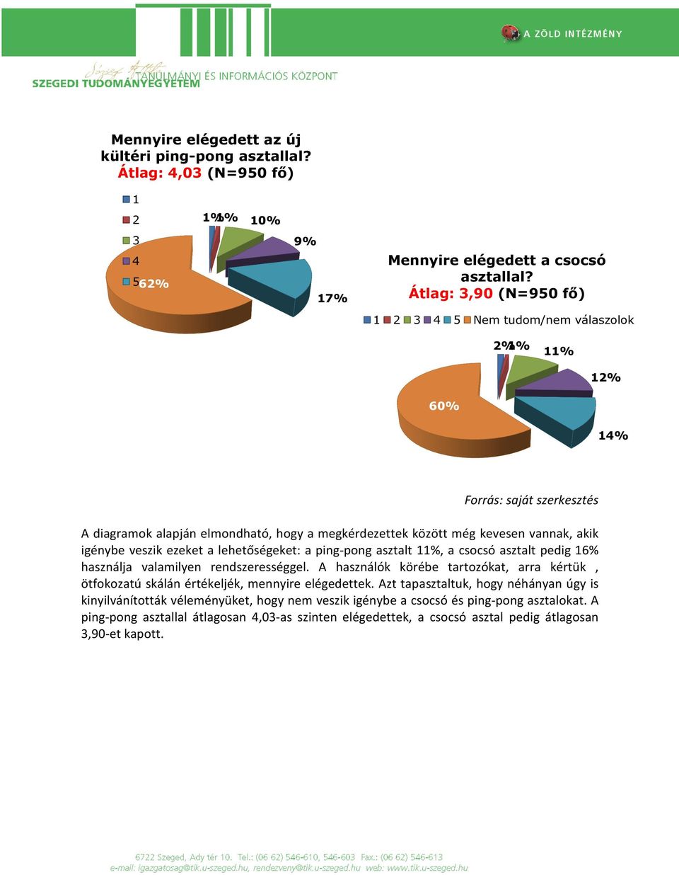 lehetőségeket: a ping-pong asztalt 11%, a csocsó asztalt pedig 16% használja valamilyen rendszerességgel.