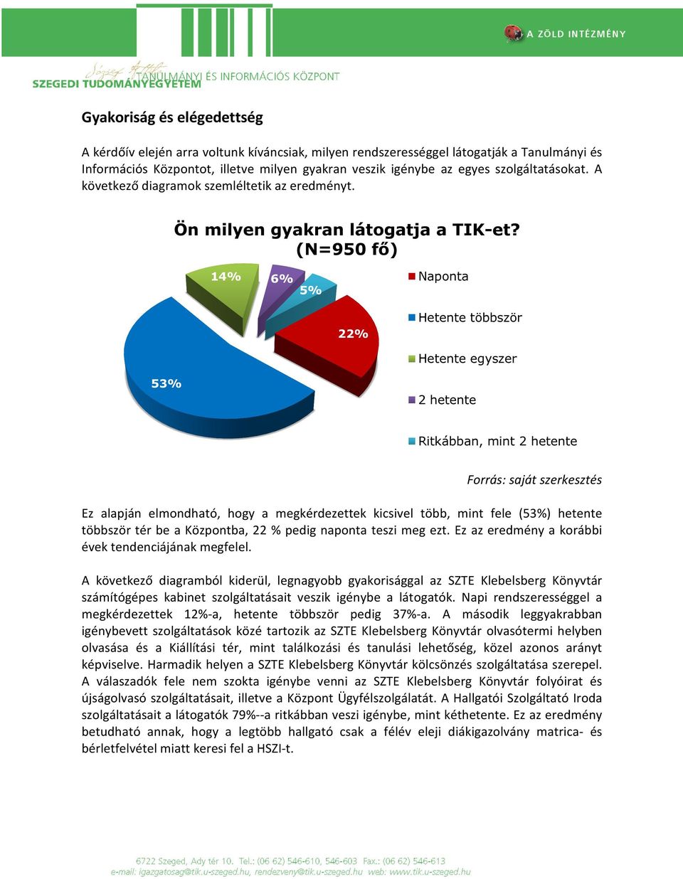 (N=950 fő) 14% 6% 5% Naponta 22% Hetente többször Hetente egyszer 53% 2 hetente Ritkábban, mint 2 hetente Ez alapján elmondható, hogy a megkérdezettek kicsivel több, mint fele (53%) hetente többször