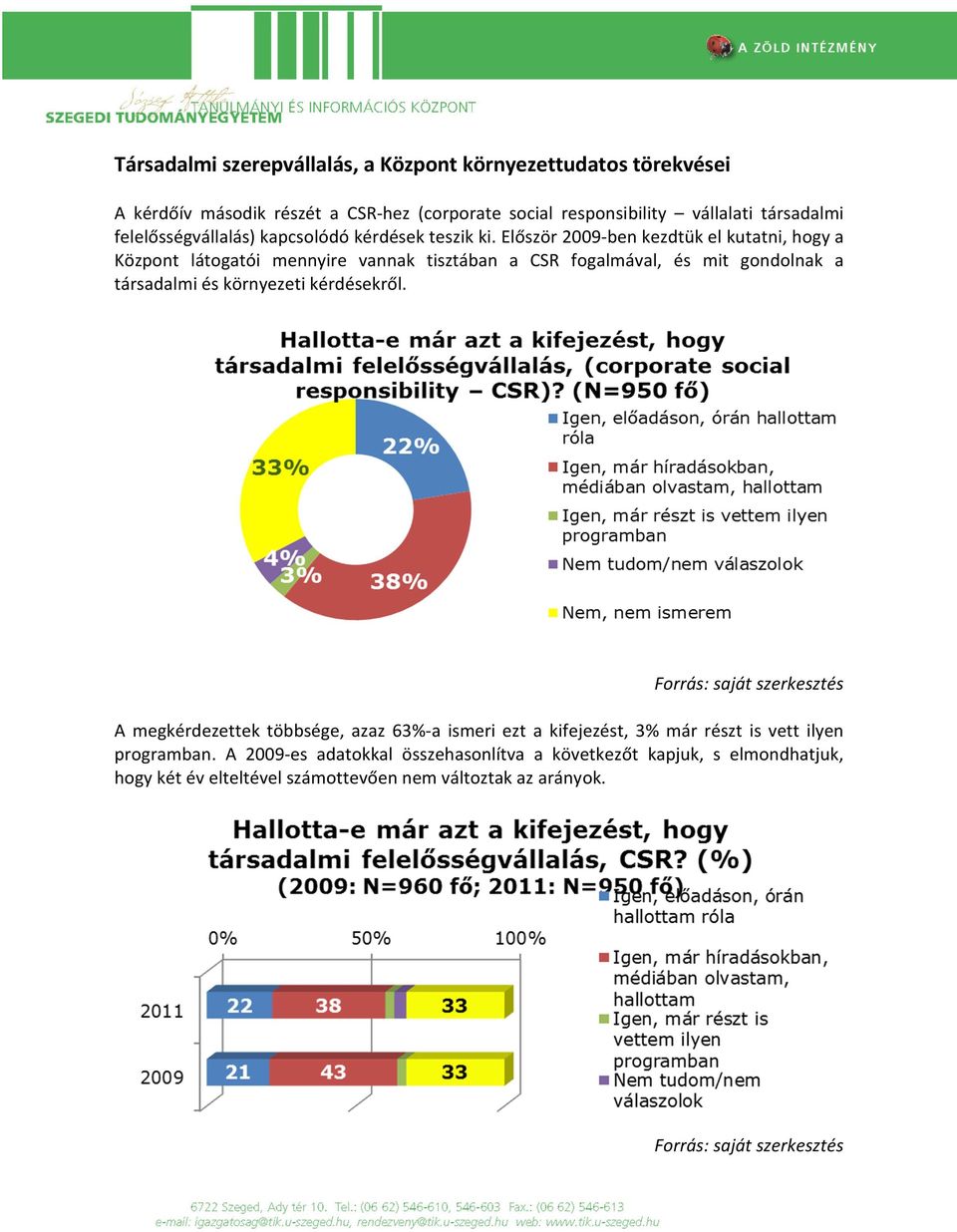 Először 2009-ben kezdtük el kutatni, hogy a Központ látogatói mennyire vannak tisztában a CSR fogalmával, és mit gondolnak a társadalmi és környezeti