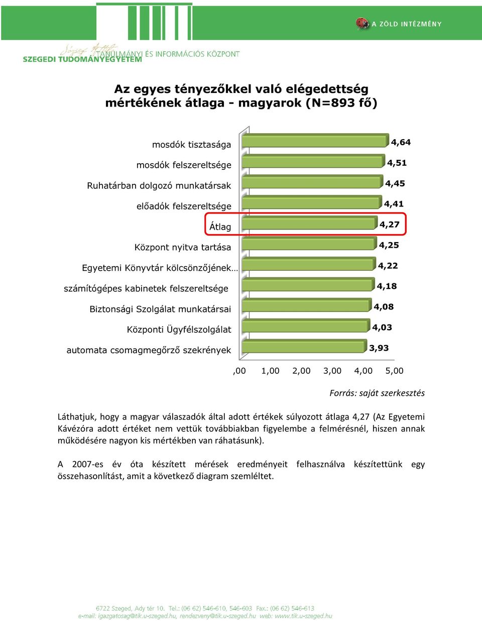 4,25 4,22 4,18 4,08 4,03 3,93,00 1,00 2,00 3,00 4,00 5,00 Láthatjuk, hogy a magyar válaszadók által adott értékek súlyozott átlaga 4,27 (Az Egyetemi Kávézóra adott értéket nem vettük továbbiakban