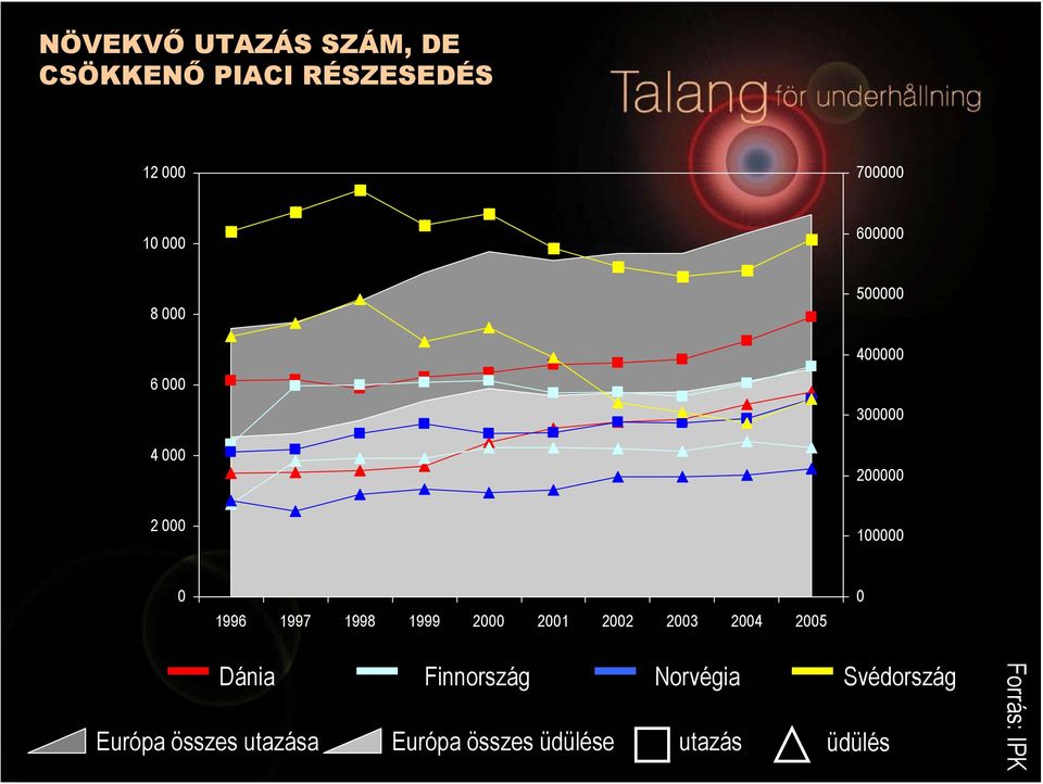 1997 1998 1999 2000 2001 2002 2003 2004 2005 0 Dánia Finnország Norvégia