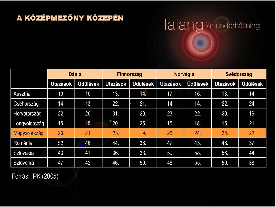 23. 22. 20. 19. Lengyelország 15. 15. 20. 25. 15. 18. 15. 21. Magyarország 23. 21. 23. 19. 26. 24. 24. 22. Románia 52. 46.