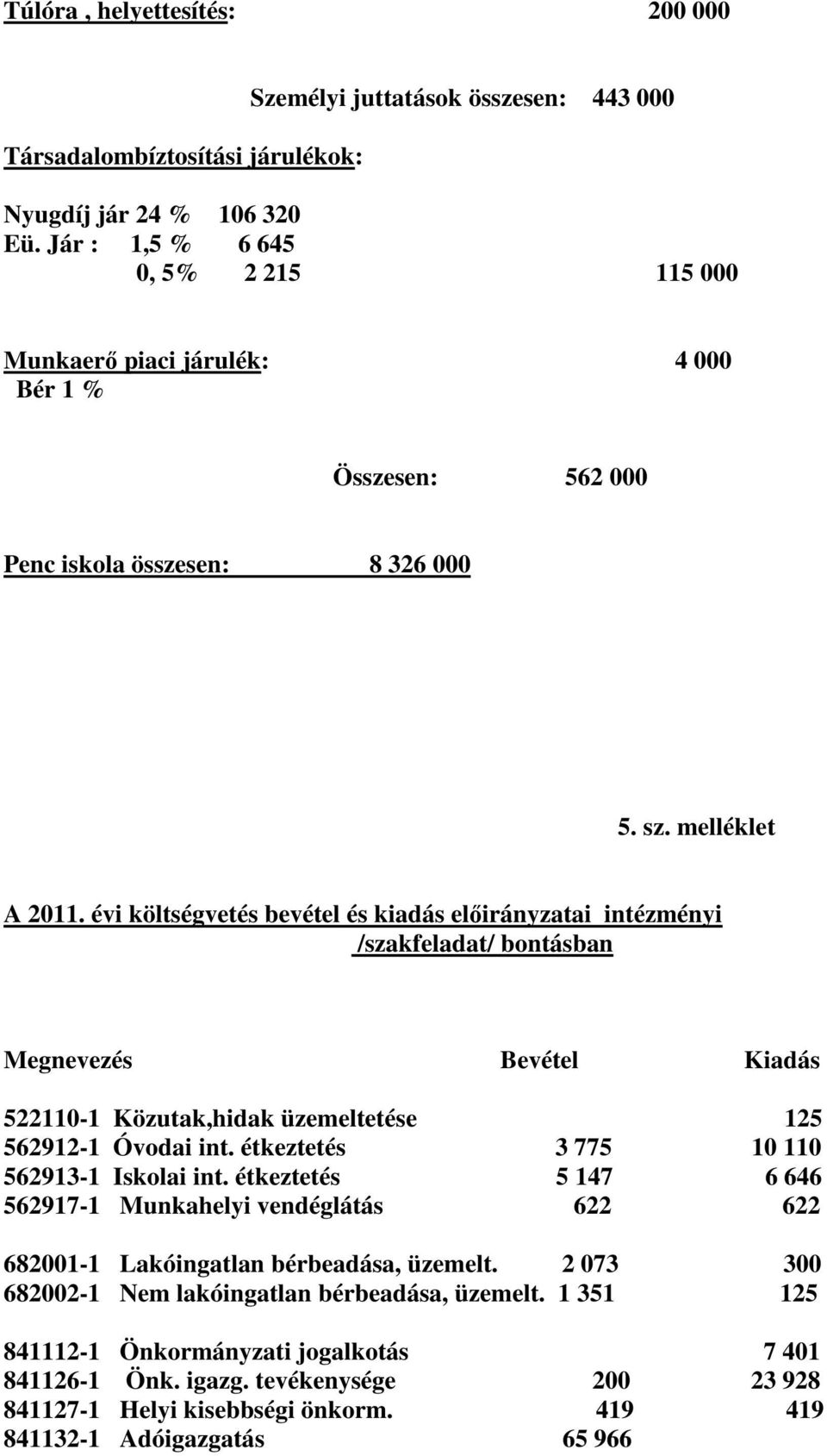 évi költségvetés bevétel és kiadás előirányzatai intézményi /szakfeladat/ bontásban Megnevezés Bevétel Kiadás 522110-1 Közutak,hidak üzemeltetése 125 562912-1 Óvodai int.