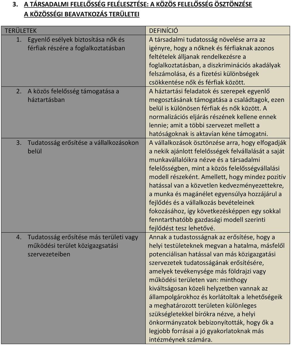 Tudatosság erősítése más területi vagy működési terület közigazgsatási szervezeteiben DEFINÍCIÓ A társadalmi tudatosság növelése arra az igényre, hogy a nőknek és férfiaknak azonos feltételek