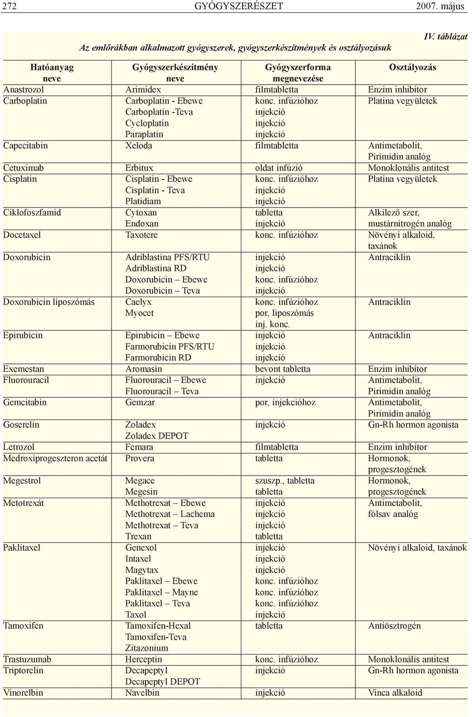 infúzióhoz Platina vegyületek Carboplatin -Teva injekció Cycloplatin injekció Paraplatin injekció Capecitabin Xeloda filmtabletta Antimetabolit, Pirimidin analóg Cetuximab Erbitux oldat infúzió