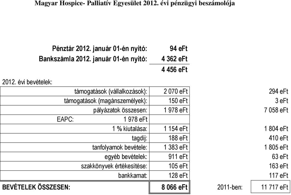 pályázatok összesen: 1 978 eft 7 058 eft EAPC: 1 978 eft 1 % kiutalása: 1 154 eft 1 804 eft tagdíj: 188 eft 410 eft tanfolyamok bevétele: 1 383