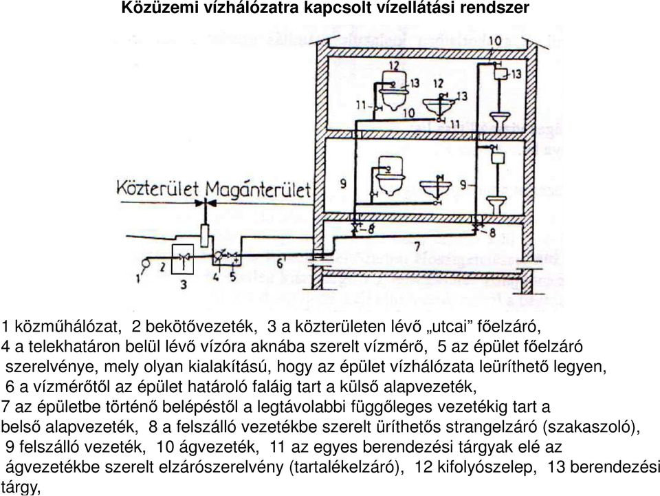 külső alapvezeték, 7 az épületbe történő belépéstől a legtávolabbi függőleges vezetékig tart a belső alapvezeték, 8 a felszálló vezetékbe szerelt üríthetős strangelzáró