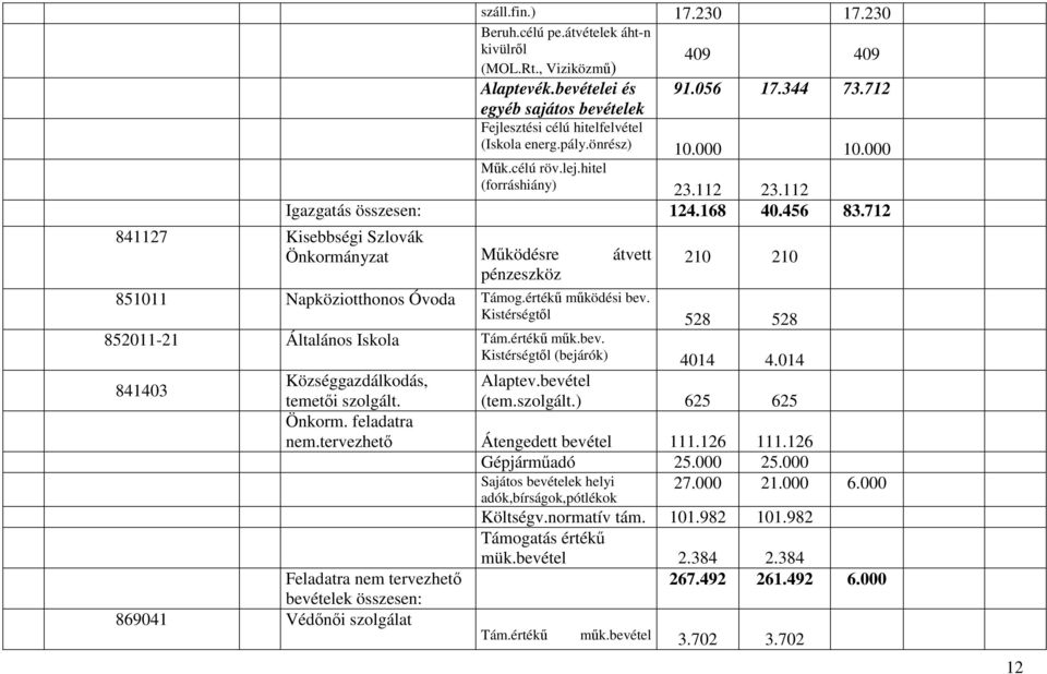 712 841127 Kisebbségi Szlovák Önkormányzat Működésre átvett pénzeszköz 210 210 851011 Napköziotthonos Óvoda Támog.értékű működési bev. Kistérségtől 528 528 852011-21 Általános Iskola Tám.értékű műk.bev. Kistérségtől (bejárók) 4014 4.