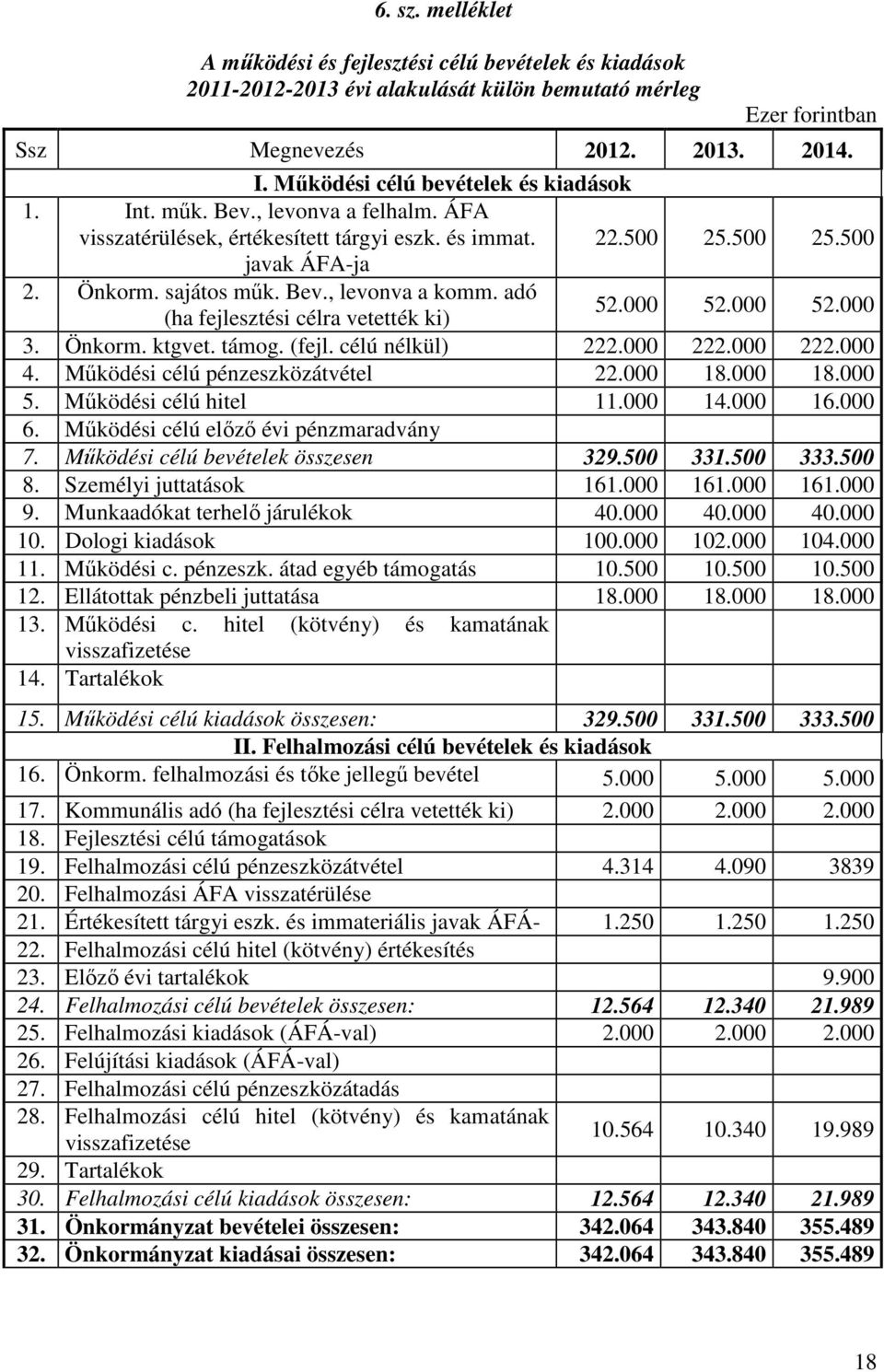 adó (ha fejlesztési célra vetették ki) 52.000 52.000 52.000 3. Önkorm. ktgvet. támog. (fejl. célú nélkül) 222.000 222.000 222.000 4. Működési célú pénzeszközátvétel 22.000 18.000 18.000 5. Működési célú hitel 11.