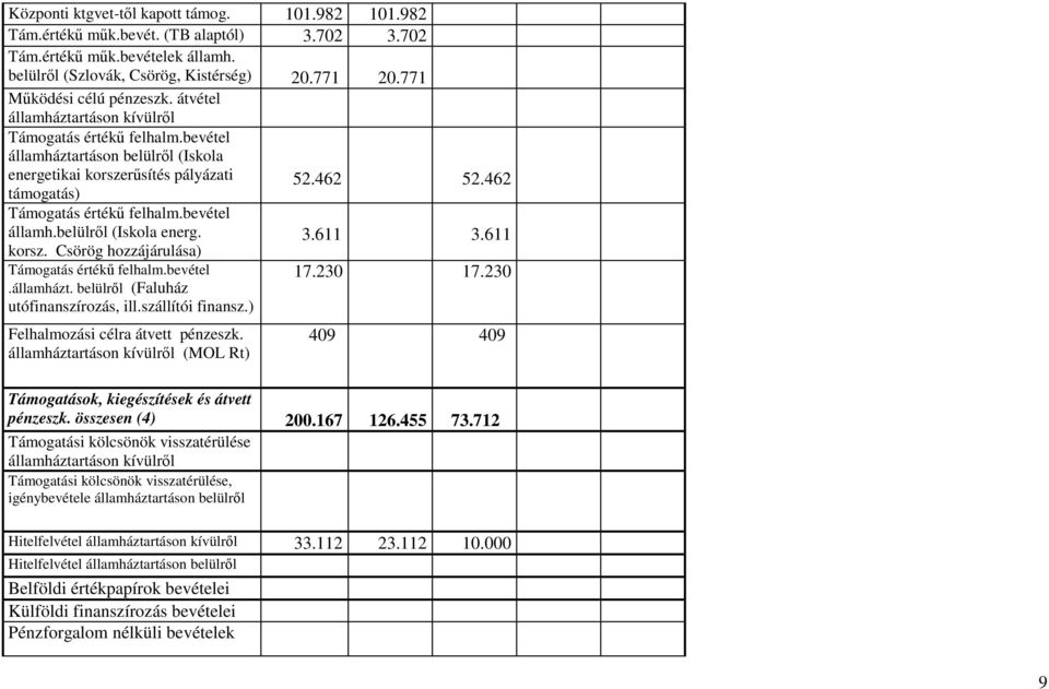 462 Támogatás értékű felhalm.bevétel államh.belülről (Iskola energ. korsz. Csörög hozzájárulása) 3.611 3.611 Támogatás értékű felhalm.bevétel.államházt. belülről (Faluház utófinanszírozás, ill.