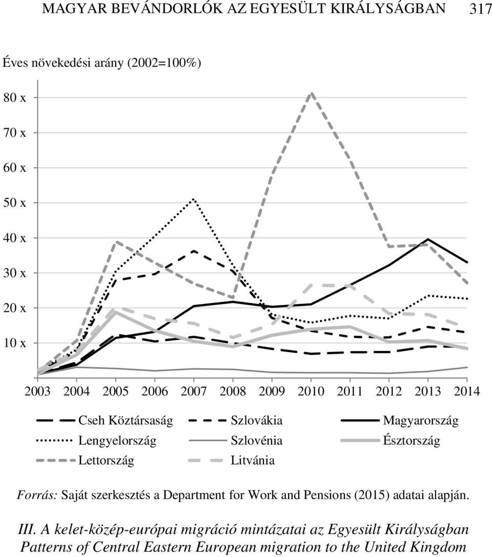 Észtország Lettország Litvánia Forrás: Saját szerkesztés a Department for Work and Pensions (2015) adatai alapján. III.