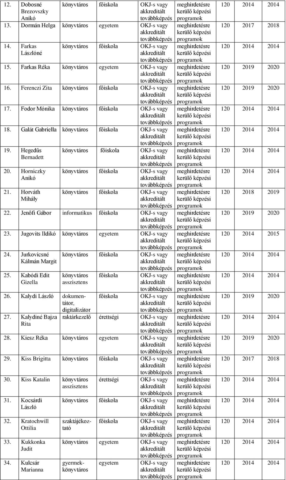 Jurkovicsné Kálmán Margit 25. Kabódi Edit Gizella könyvtáros 27. Kalydiné Bajza Rita raktárkezelő 28. Kiesz Réka könyvtáros egyetem 29. Kiss Brigitta 30.