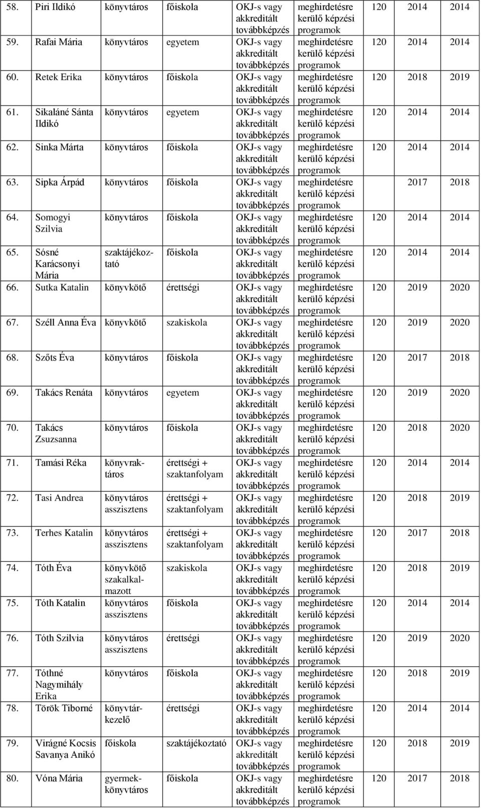 Tamási Réka könyvraktáros 72. Tasi Andrea könyvtáros 73. Terhes Katalin könyvtáros 74. Tóth Éva könyvkötő szakalkalmazott 75. Tóth Katalin könyvtáros 76. Tóth Szilvia könyvtáros 77.