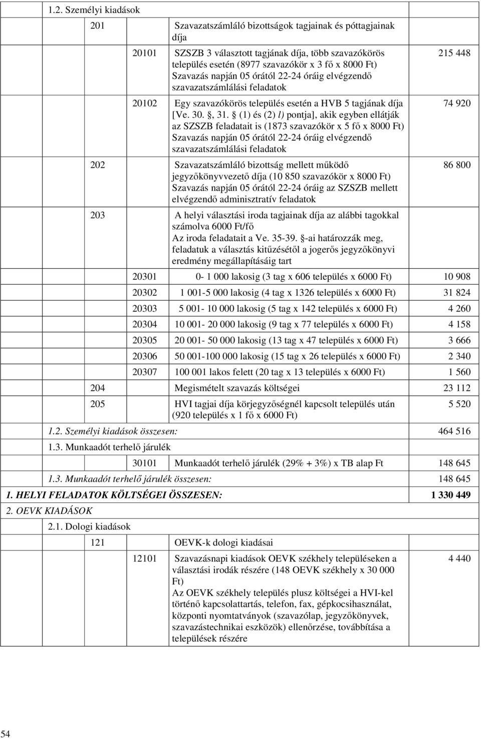 (1) és (2) l) pontja], akik egyben ellátják az SZSZB feladatait is (1873 szavazókör x 5 fő x 8000 Ft) Szavazás napján 05 órától 22-24 óráig elvégzendő szavazatszámlálási feladatok 202