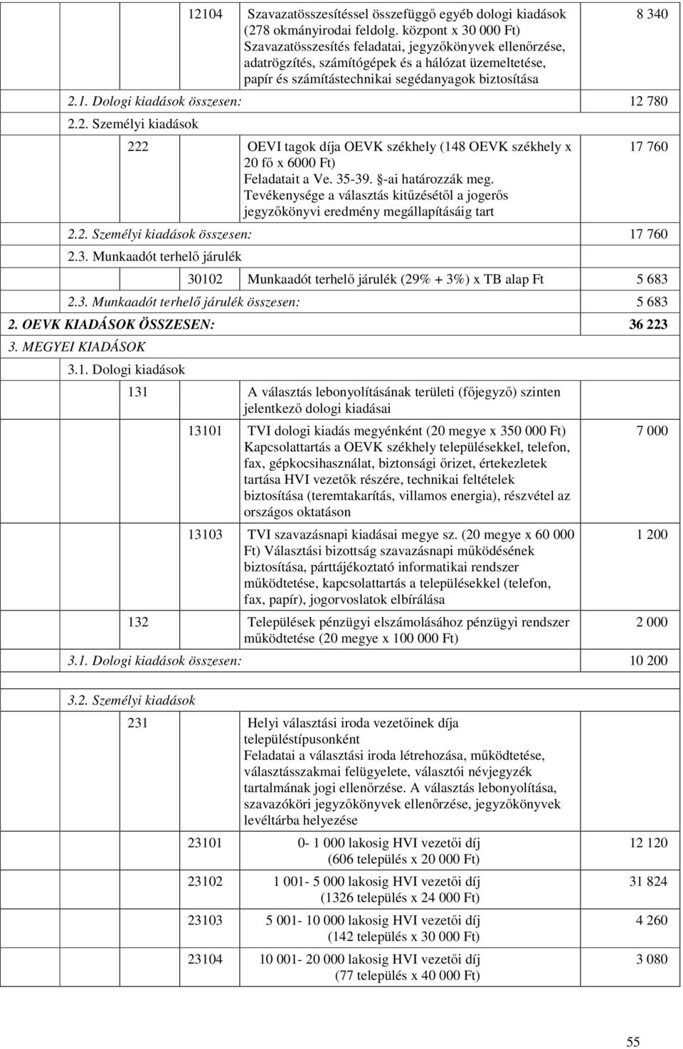 Dologi kiadások összesen: 12 780 2.2. Személyi kiadások 222 OEVI tagok díja OEVK székhely (148 OEVK székhely x 20 fő x 6000 Ft) Feladatait a Ve. 35-39. -ai határozzák meg.