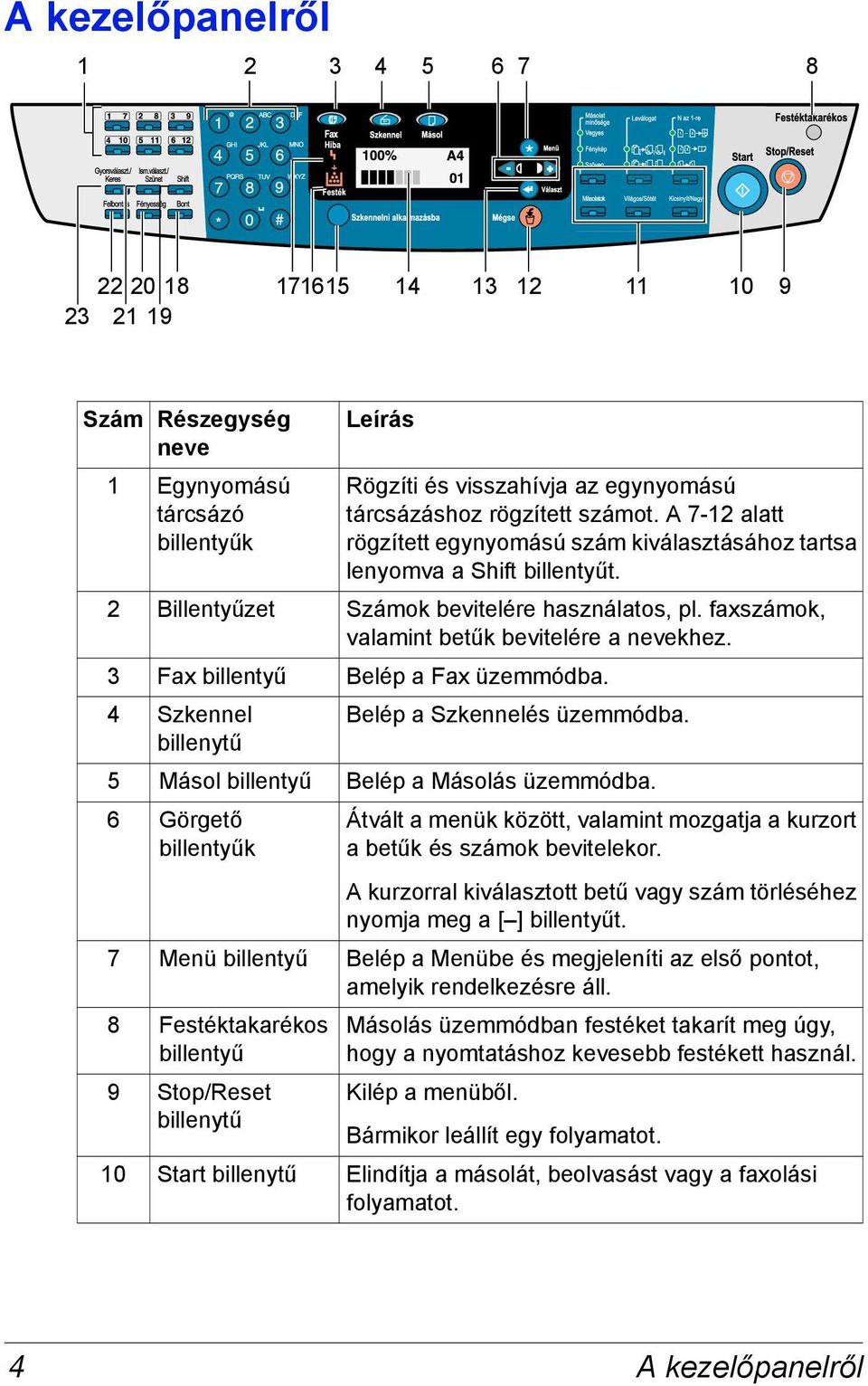 3 Fax billentyű Belép a Fax üzemmódba. 4 Szkennel Belép a Szkennelés üzemmódba. billenytű 5 Másol billentyű Belép a Másolás üzemmódba.