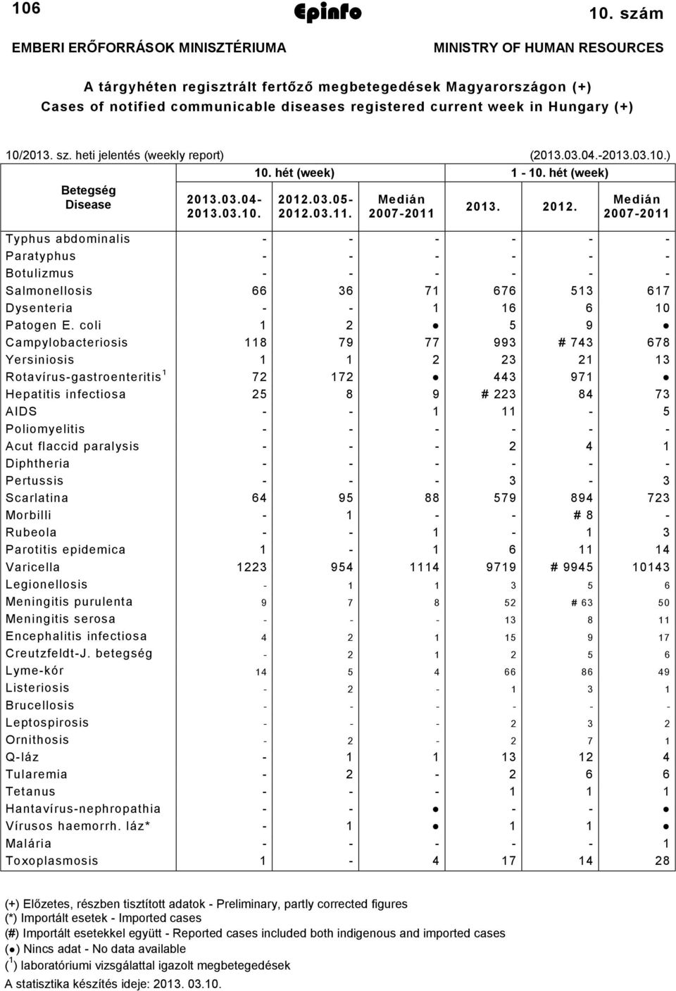 heti jelentés (weekly report) (03.03.04.03.03.0.) 0. hét (week) 0. hét (week) Betegség Disease 03.03.04 03.03.0. 0.03.05 0.03.. Medián 0070 03. 0. Medián 0070 Typhus abdominalis Paratyphus Botulizmus Salmonellosis 66 36 7 676 53 67 Dysenteria 6 6 0 Patogen E.