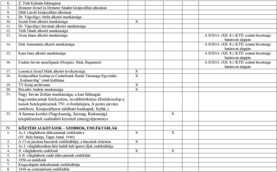 Duli Annamária alkotói munkássága A 8/2014. (II. 8.) /KTÉ/ számú bizottsági 15. Kása Imre alkotói munkássága A 8/2014. (II. 8.) /KTÉ/ számú bizottsági 16.