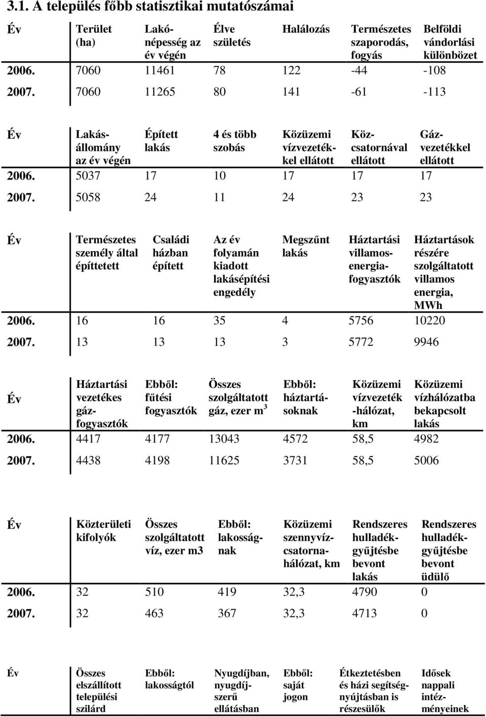 5058 24 11 24 23 23 Közcsatornával ellátott Gázvezetékkel ellátott Év Természetes személy által építtetett Családi házban épített Az év folyamán kiadott lakásépítési engedély Megszőnt lakás