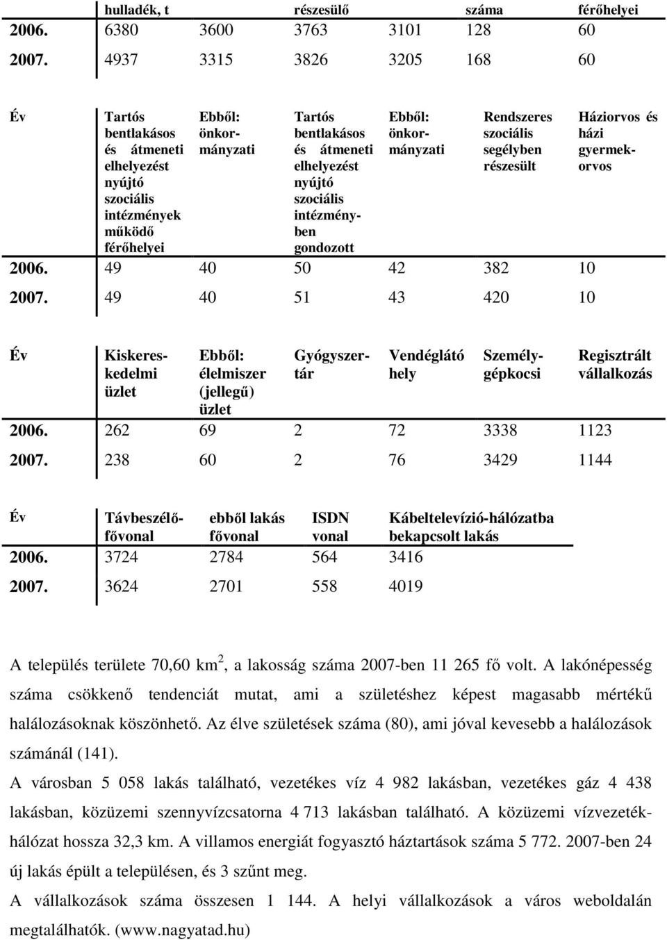 szociális intézményben gondozott Ebbıl: önkormányzati Rendszeres szociális segélyben részesült 2006. 49 40 50 42 382 10 2007.