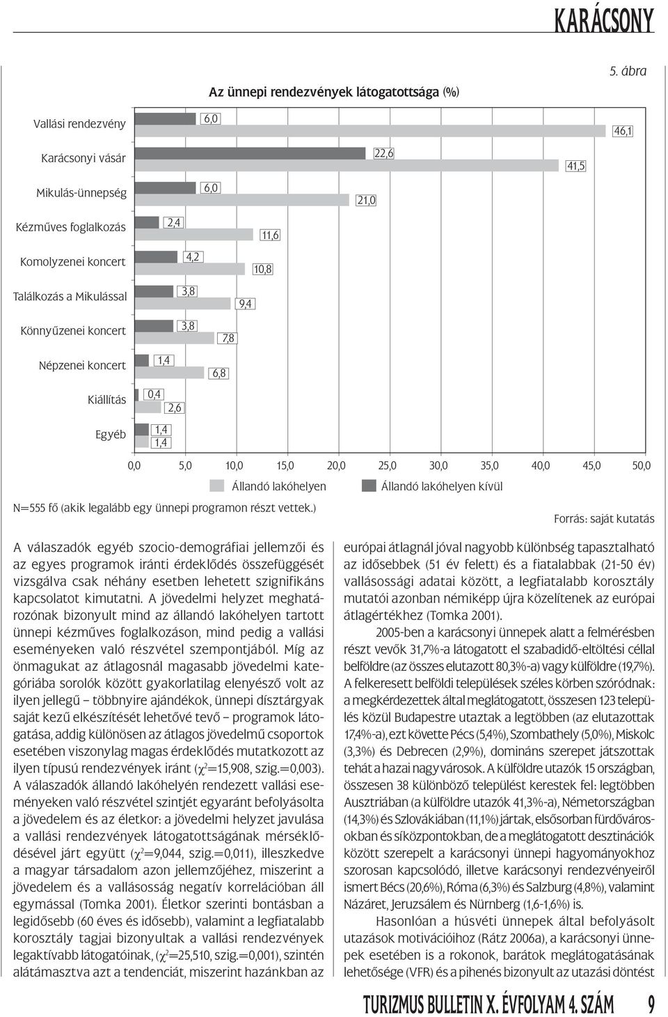 1,4 6,8 0,4 2,6 1,4 1,4 21,0 22,6 41,5 0,0 5,0 10,0 15,0 20,0 25,0 30,0 35,0 40,0 45,0 50,0 Állandó lakóhelyen Állandó lakóhelyen kívül N=555 fő (akik legalább egy ünnepi programon részt vettek.