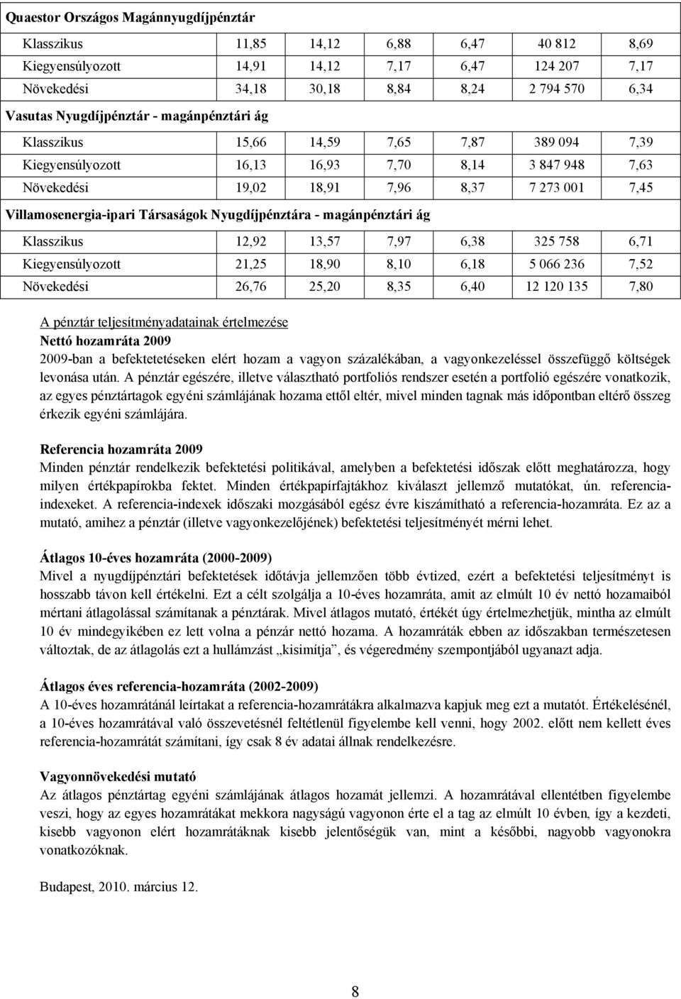 Villamosenergia-ipari Társaságok Nyugdíjpénztára - magánpénztári ág Klasszikus 12,92 13,57 7,97 6,38 325 758 6,71 Kiegyensúlyozott 21,25 18,90 8,10 6,18 5 066 236 7,52 Növekedési 26,76 25,20 8,35