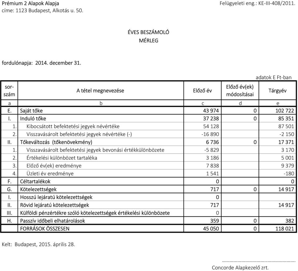 Kibocsátott befektetési jegyek névértéke 54 128 87 501 2. Visszavásárolt befektetési jegyek névértéke (-) -16 890-2 150 II. Tőkeváltozás (tőkenövekmény) 6 736 0 17 371 1.