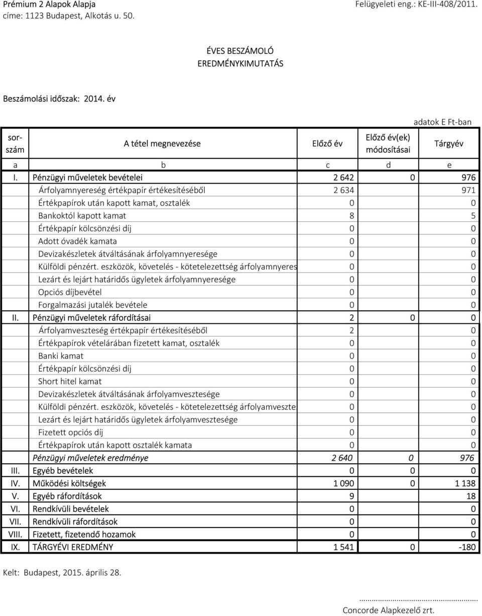 Pénzügyi műveletek bevételei 2 642 0 976 Árfolyamnyereség értékpapír értékesítéséből 2 634 971 Értékpapírok után kapott kamat, osztalék 0 0 Bankoktól kapott kamat 8 5 Értékpapír kölcsönzési díj 0 0