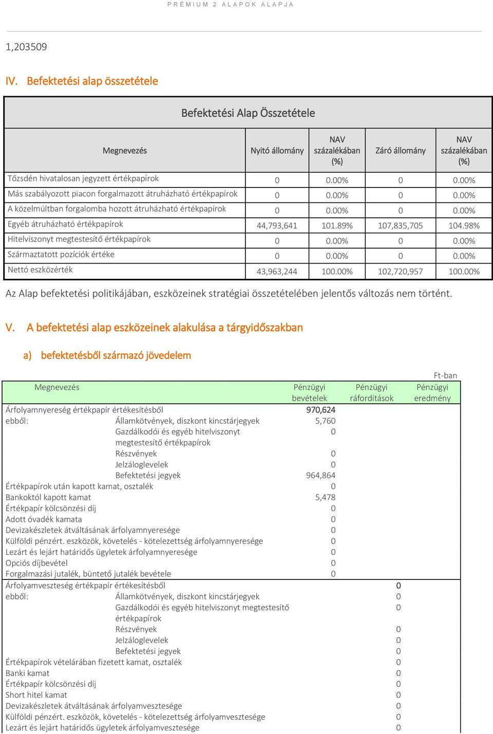 00% Más szabályozott piacon forgalmazott átruházható értékpapírok 0 0.00% 0 0.00% A közelmúltban forgalomba hozott átruházható értékpapírok 0 0.00% 0 0.00% Egyéb átruházható értékpapírok 44,793,641 101.