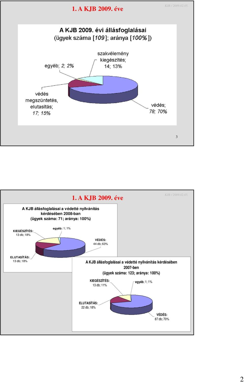 KIEGÉSZÍTÉS: 13 db; 18% egyéb: 1; 1% VÉDÉS: 44 db; 63% ELUTASÍTÁS: 13 db; 18% A KJB állásfoglalásai a