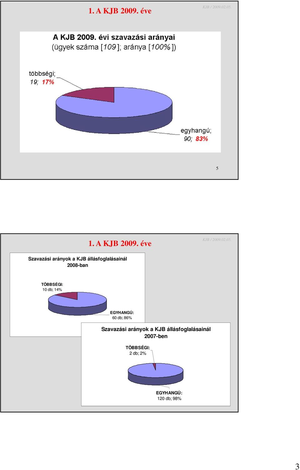 10 db; 14% EGYHANGÚ: 60 db; 86% Szavazási arányok a KJB