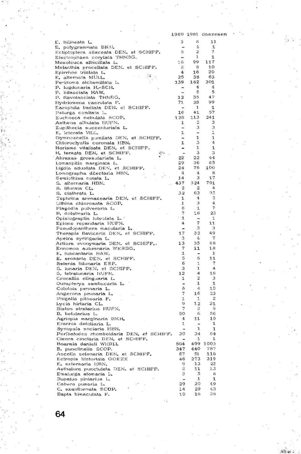 Asthena albulata HUFN. Eupithecia succenturiata L. E, icterata VILL. Gymnoscelis pumilata DEN. et SCHIFP. Chloroclystis coronata HBN. Horisme vitalbata DEN. et SCHIFF. H. tersata DEN. et SCHIFP. Abraxas grossulariata L.