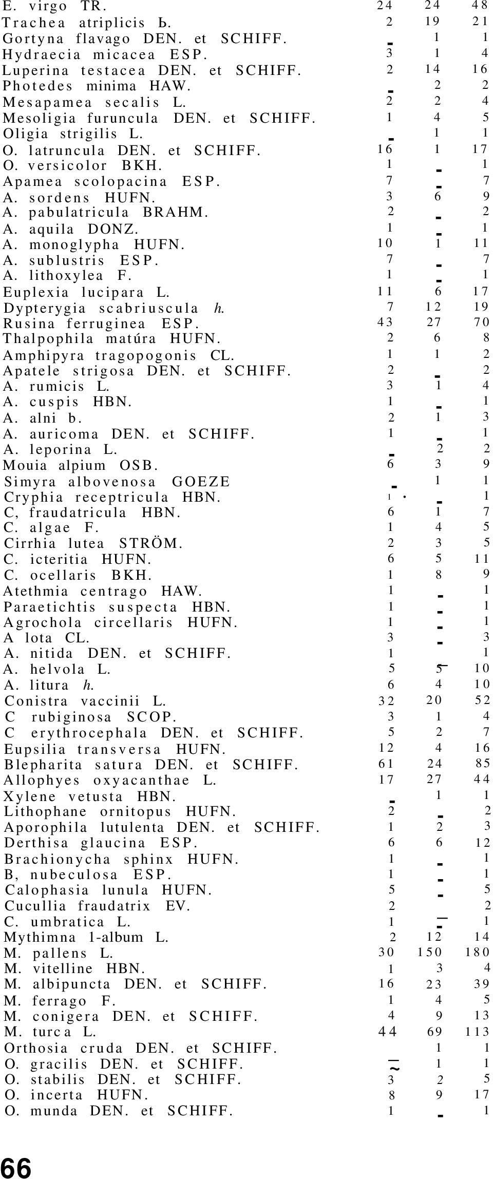 aquila DONZ. A. monoglypha HUFN. 0 A. sublustris ESP. 7 7 A. lithoxylea F. Euplexia lucipara L. 6 7 Dypterygia scabriuscula h. 7 2 9 Rusina ferruginea ESP. 43 27 70 Thalpophila matúra HUFN.