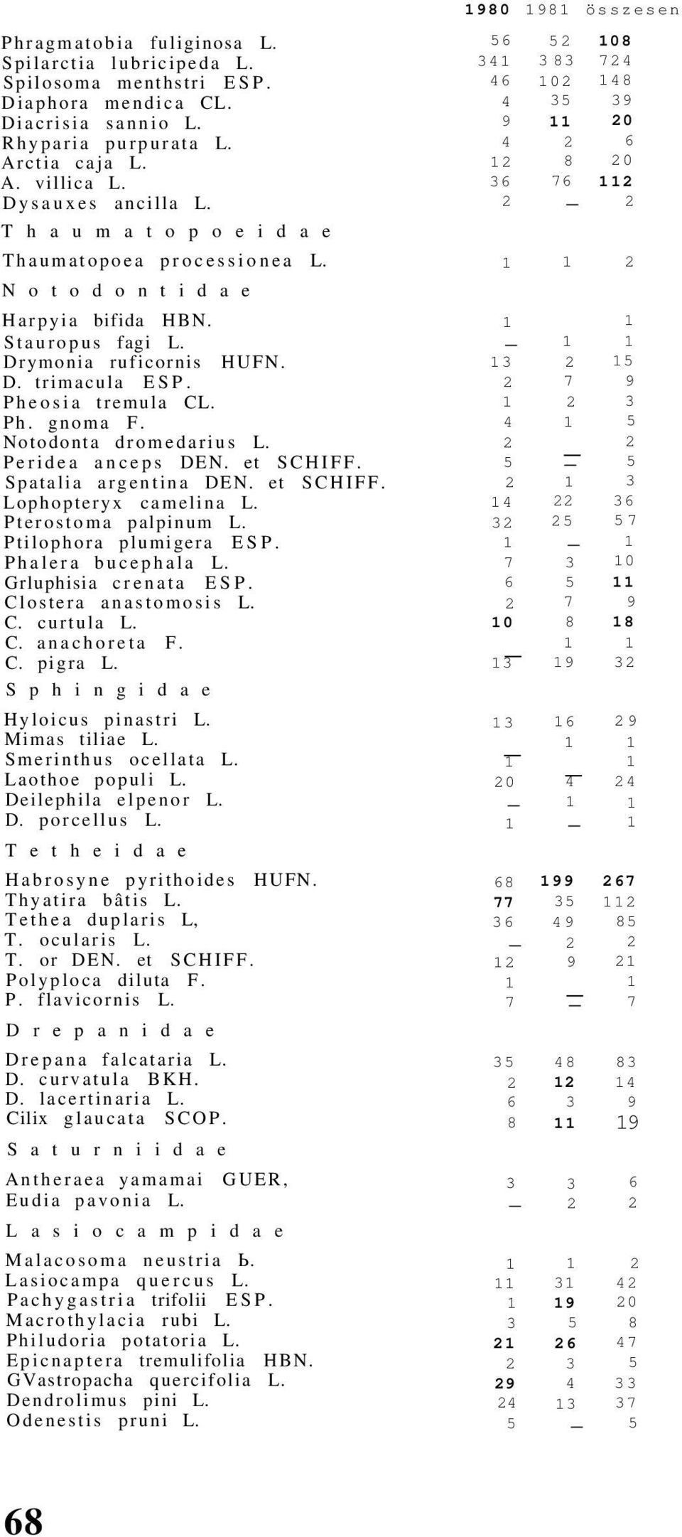 Notodonta dromedarius L. Peridea anceps DEN. et SCHIFF. Spatalia argentina DEN. et SCHIFF. Lophopteryx camelina L. Pterostoma palpinum L. Ptilophora plumigera ESP. Phalera bucephala L.