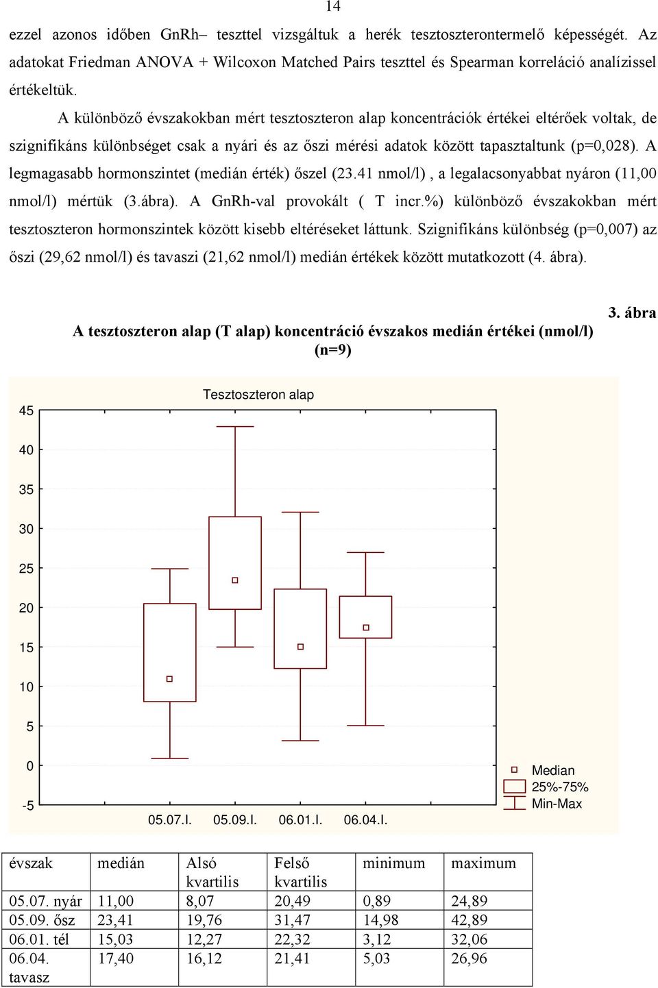 A legmagasabb hormonszintet (medián érték) őszel (23.41 nmol/l), a legalacsonyabbat nyáron (11, nmol/l) mértük (3.ábra). A GnRh-val provokált ( T incr.