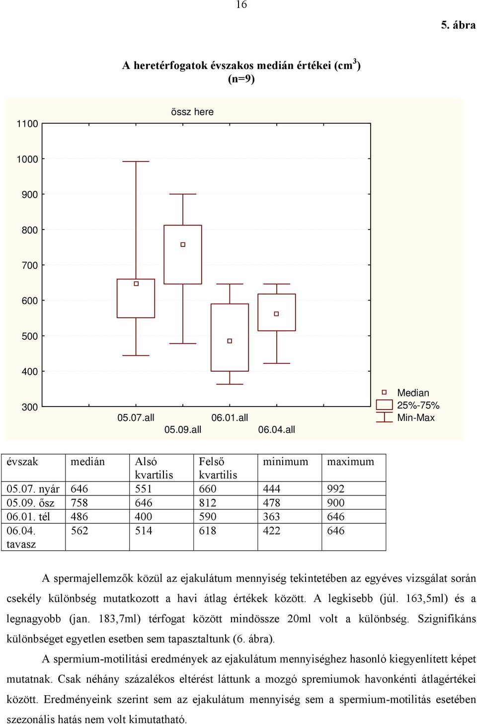 A legkisebb (júl. 163,5ml) és a legnagyobb (jan. 183,7ml) térfogat között mindössze 2ml volt a különbség. Szignifikáns különbséget egyetlen esetben sem tapasztaltunk (6. ábra).